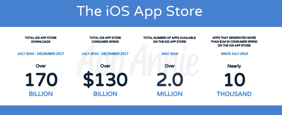 Dez anos da App Store: números surpreendentes 