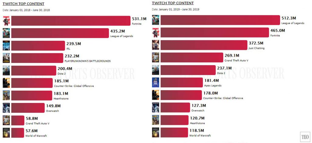 Conheça os 10 Jogos mais Assistidos na Twitch em 2019 –