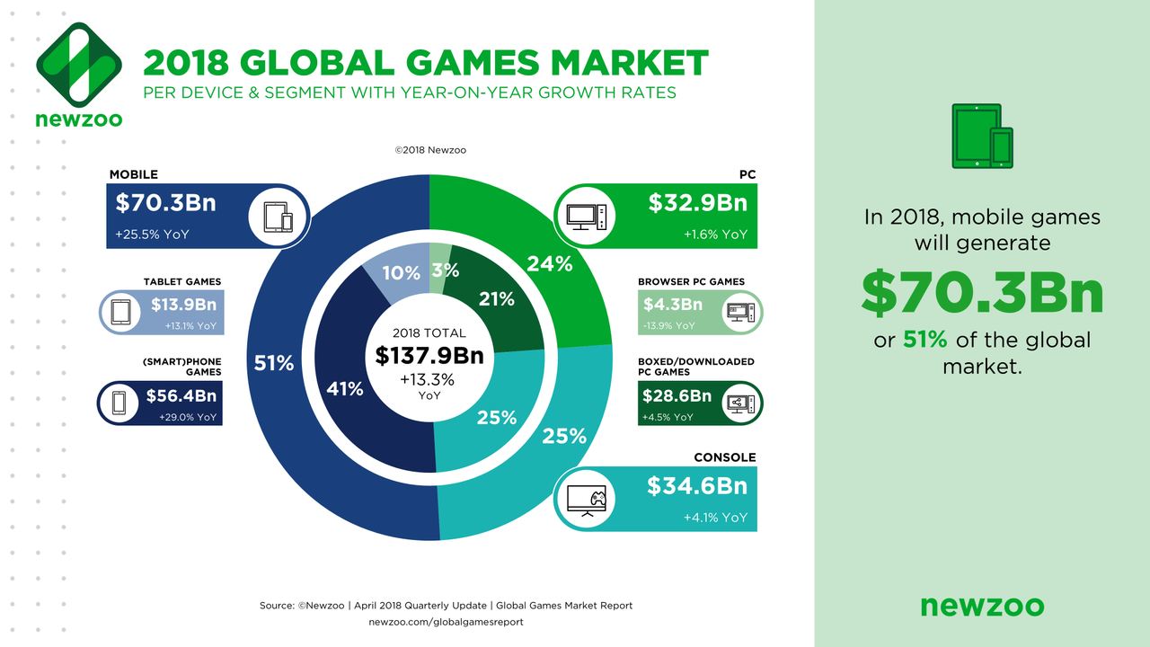 Celulares Representam Metade do Mercado de Games