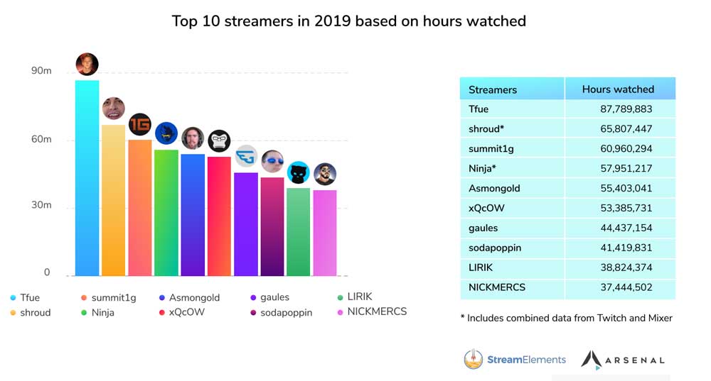 Os 10 maiores streamers da Twitch