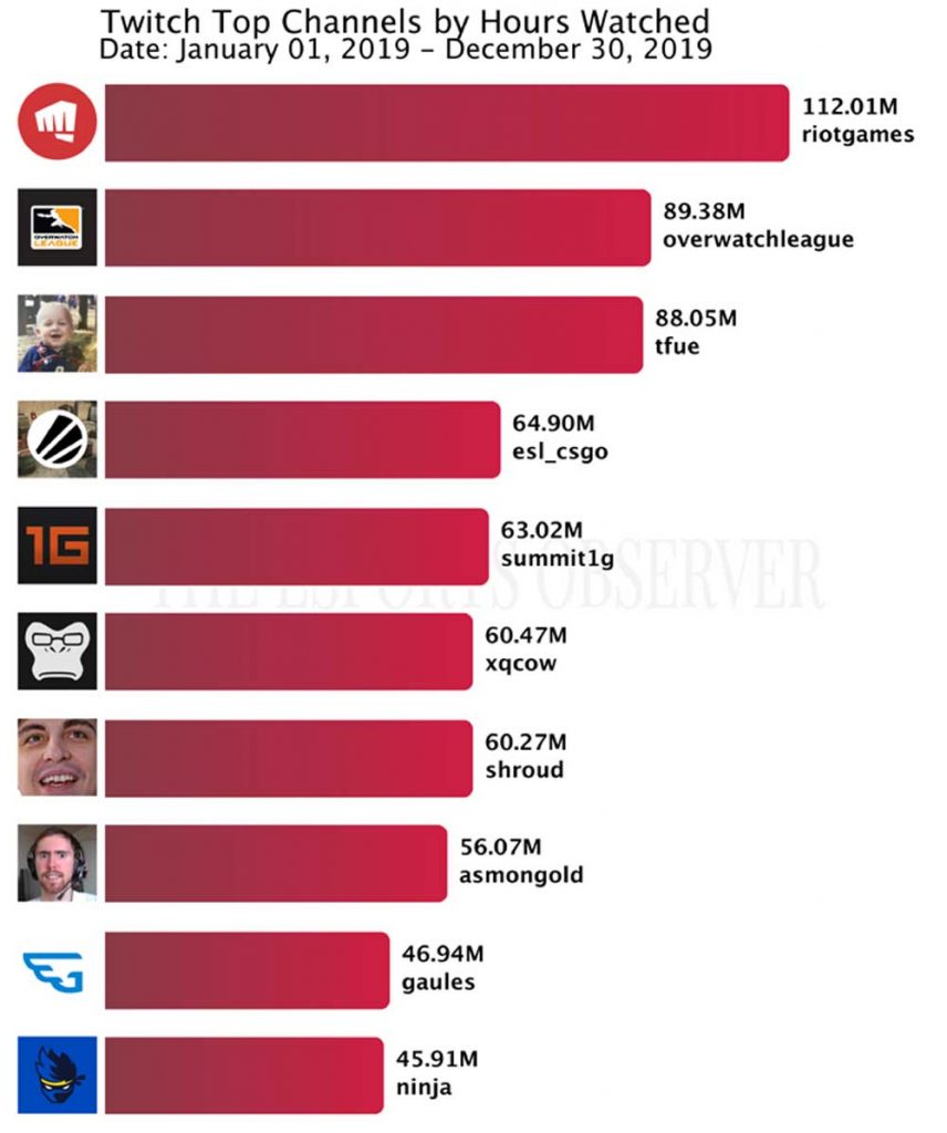 Gaules foi o segundo streamer mais assistido do mundo no 1º semestre