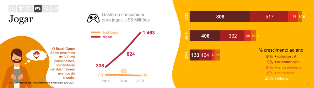 Pesquisa revela a popularidade dos eSports no Brasil em 2023 - Indústria de Jogos  Brasil