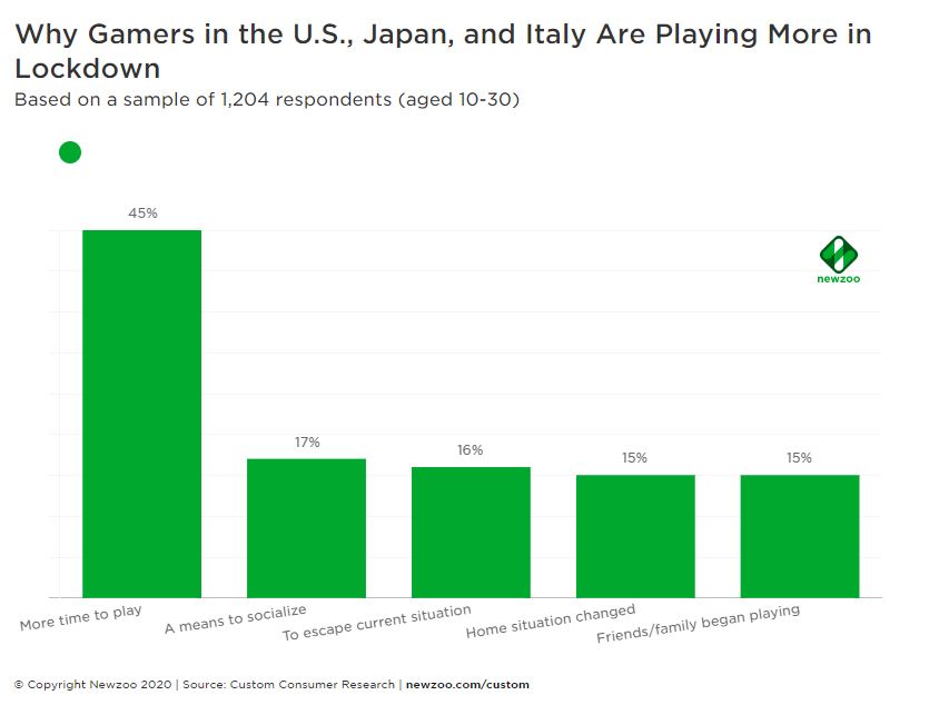 Os cinco gêneros de jogos mais jogados no Brasil