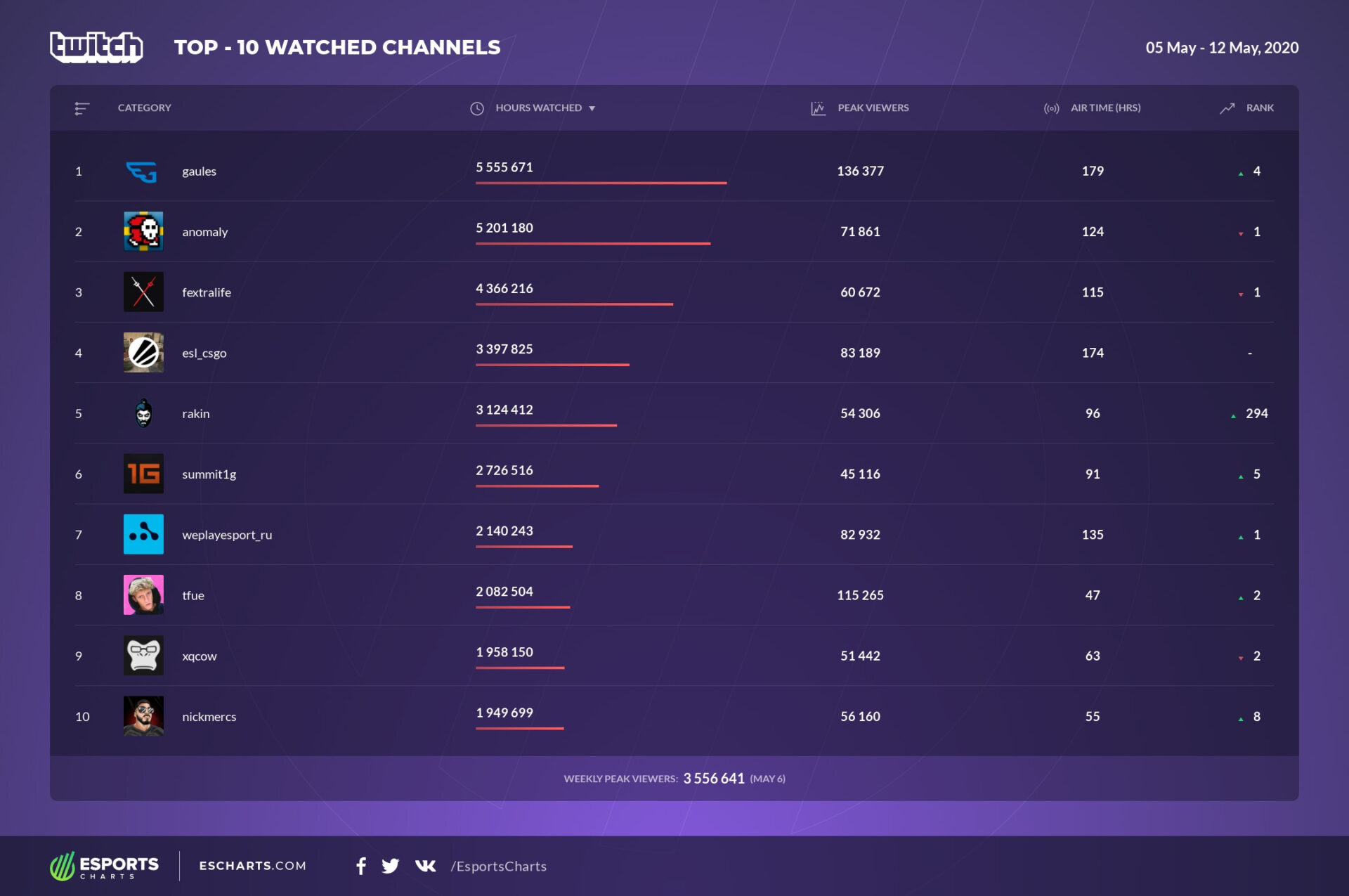 Quem é Gaules? A história do streamer brasileiro de sucesso, cs:go