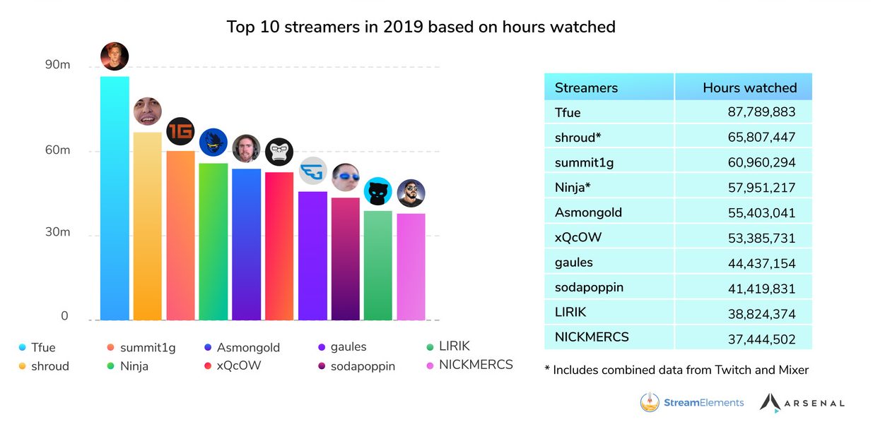 Cinco streamers brasileiros estão entre os mais populares da