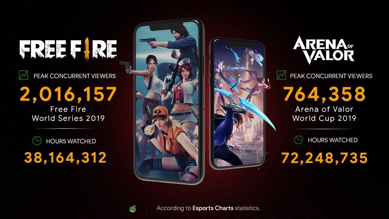 Free Fire and Arena of Valor Viewership