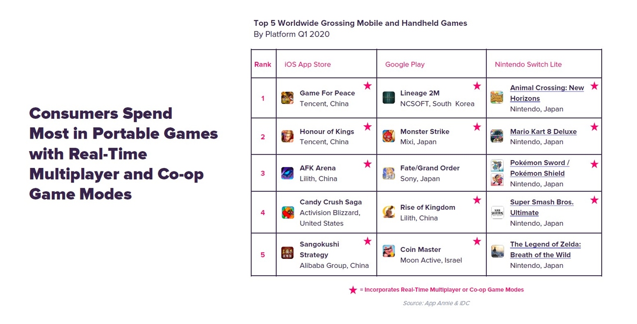 top 5 worldwide grossing mobile and handheld games