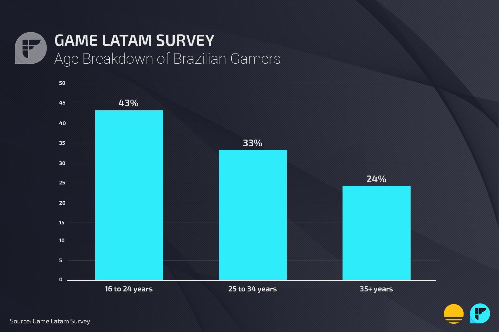 The Average Age of Brazilian Video Game Players
