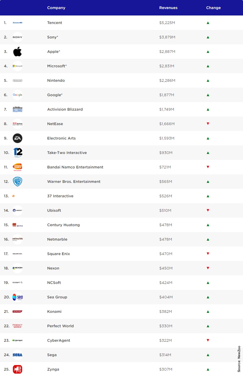 Qual o valor de mercado das maiores empresas de videojogos?