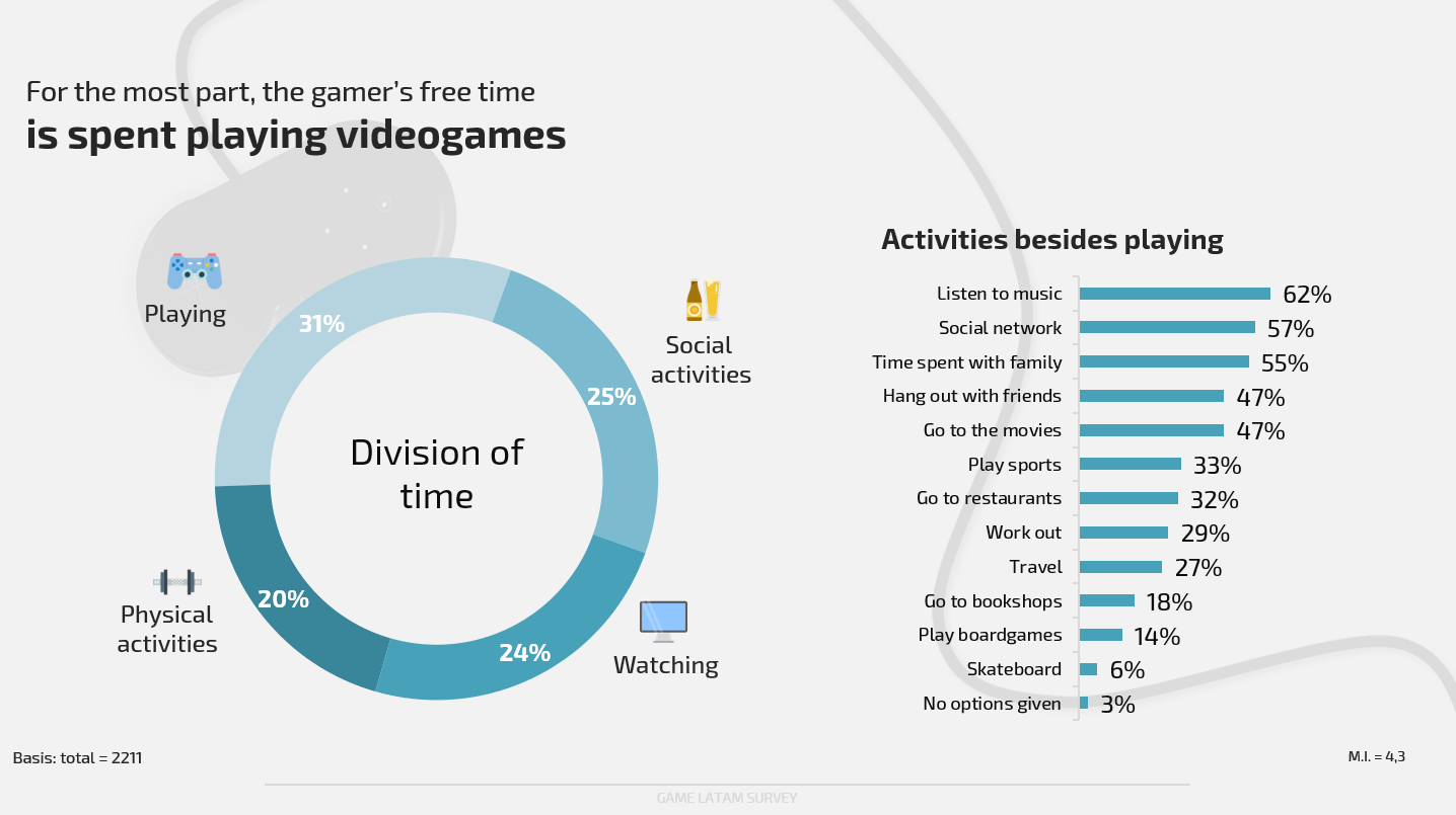 Game Latam Survey: Player's spent time.