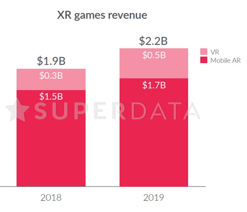 XR games earned a total of $2.2B in 2019 largely thanks to the success of Pokémon GO