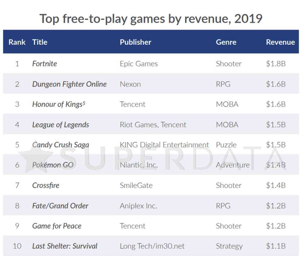 Games and Interactive Media Earned a Record $120.1B in 2019