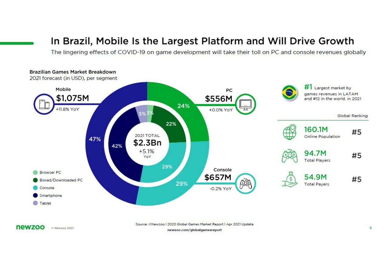 Brasil aparece como maior mercado de jogos online da América