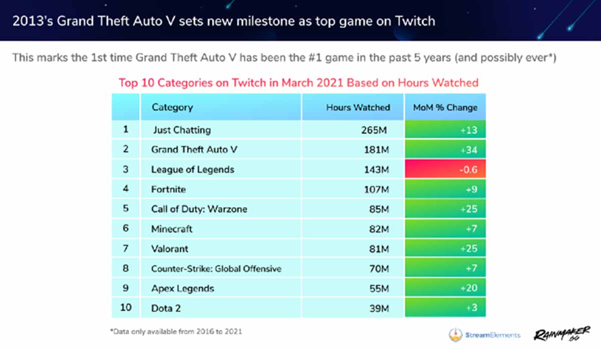 GTA RP faz sucesso na Twitch e bate recordes de audiência com streaming do  jogo – Guia do PC