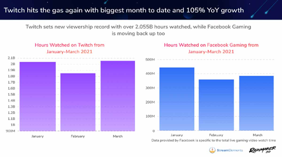 Horas assistidas na Twitch em Janeiro-Março 2021