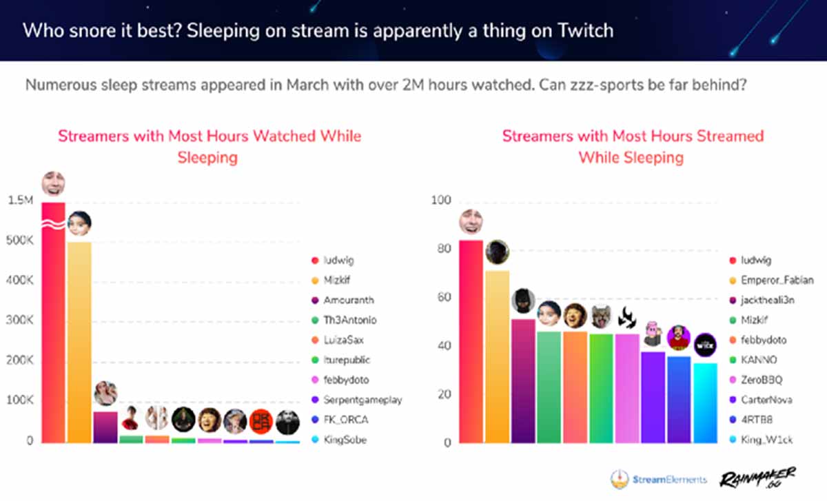 Streamers com mais horas assistidas