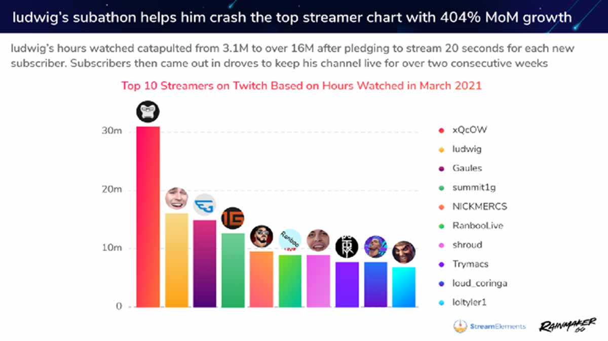 top 10 streamers março 2021