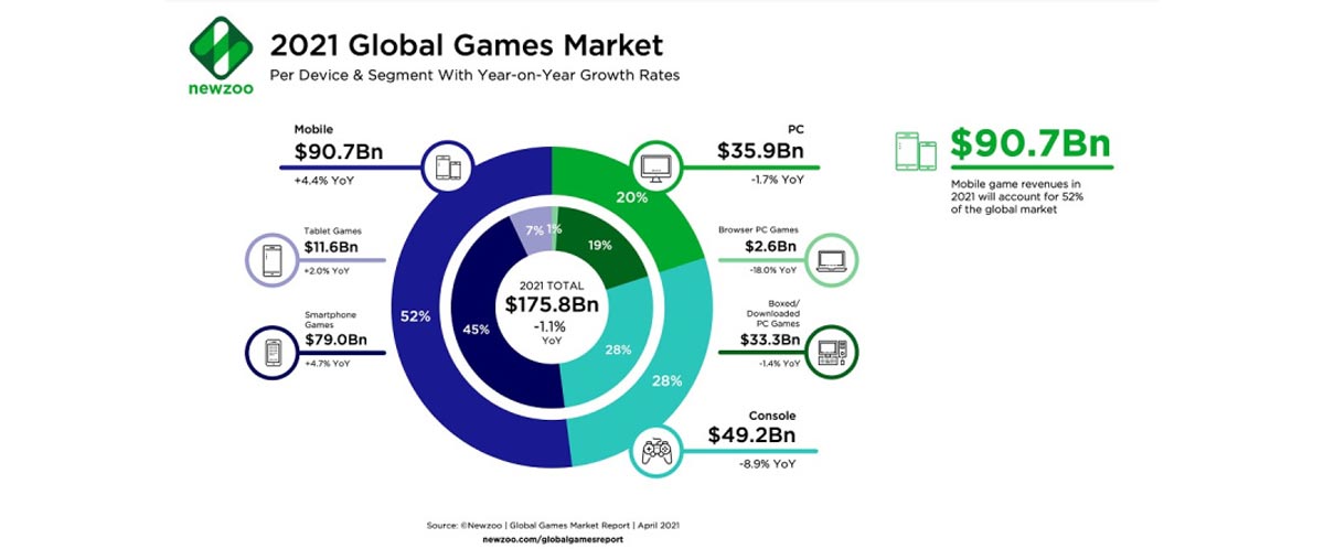 2021 Global Games Market NewZoo Report