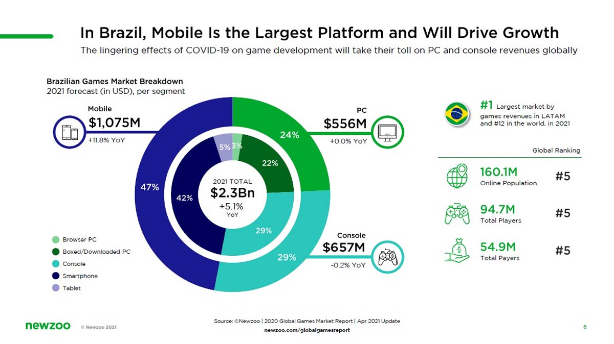 The Brazilian Games Market is Expected to Grow in 2021