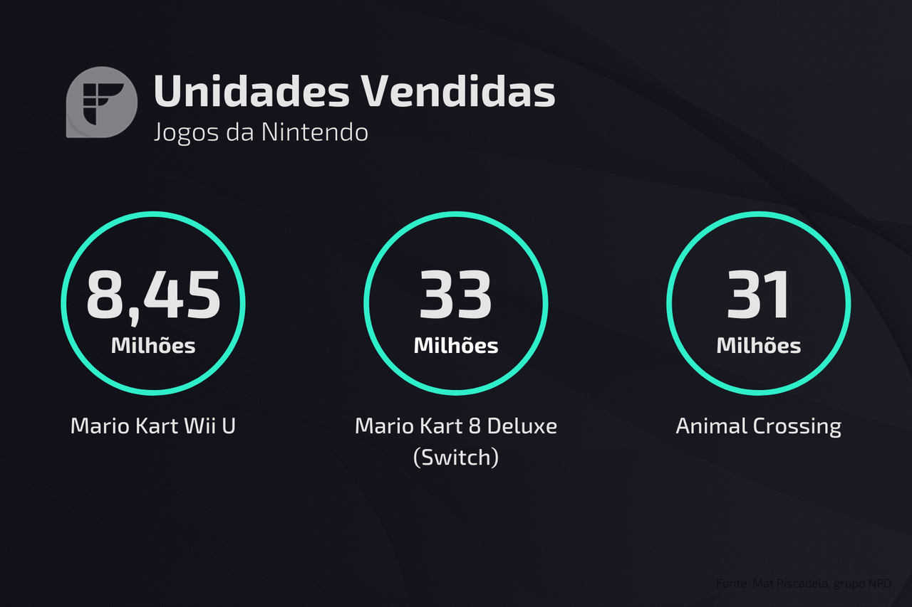 Tabela de Jogos Mais Vendidos da Nintendo