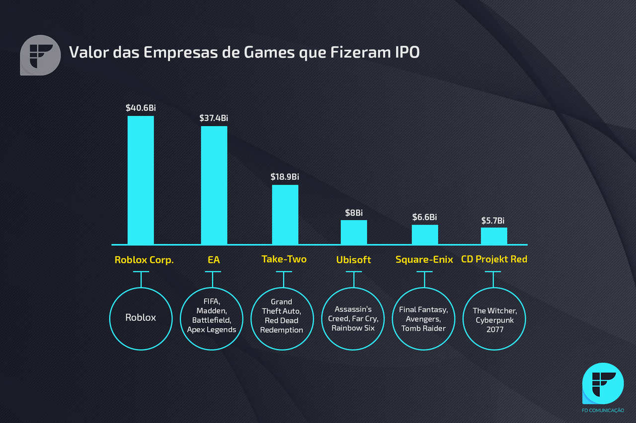 Conheça Roblox e as 6 Empresas de Games que Lucraram com IPO