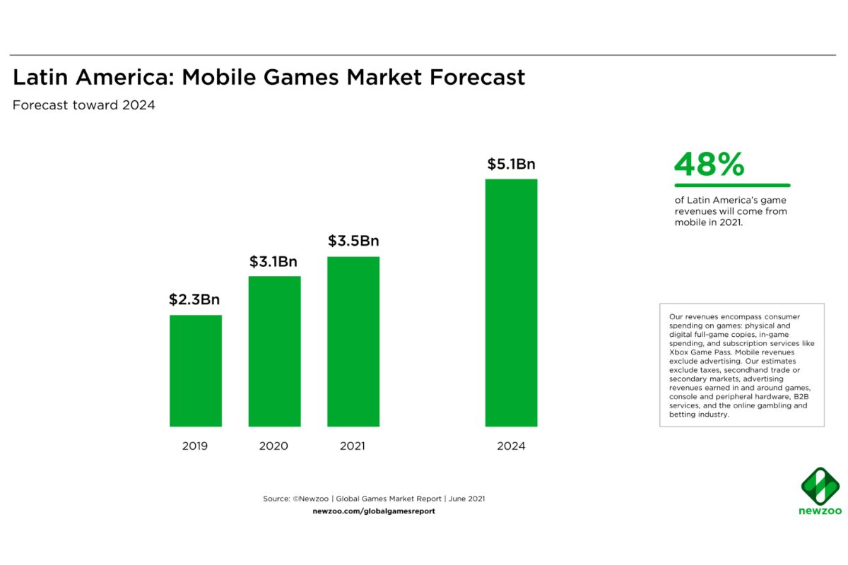 Mercado de Games LATAM